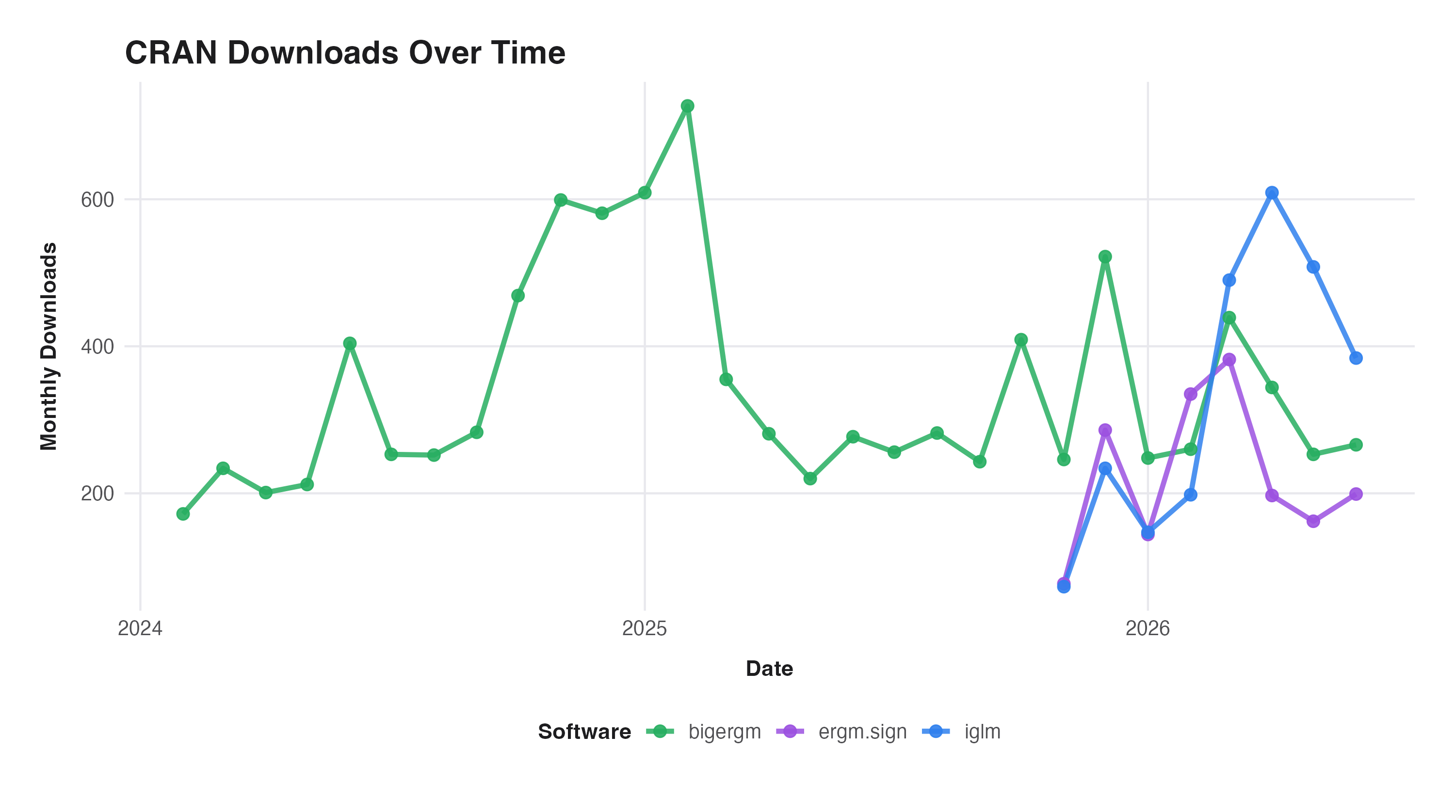 CRAN Downloads Over Time